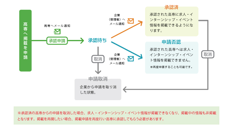 高専へ掲載を申請 高専へメール通知 承認申請 承認待ち 企業（管理者）へメール通知 承認済 承認された高専に求人・インターンシップ・イベント情報を掲載できるようになります。申請否認 承認された高専へは求人・インターンシップ・イベント情報を掲載できません。※再度申請することも可能です。 取消 申請取消 企業から申請を取り消した状態。※承認済の高専からの申請を取消した場合、求人・インターンシップ・イベント情報が掲載できなくなり、掲載中の情報も非掲載となります。掲載を再開したい場合、掲載申請を再度行い高専に承認してもらう必要があります。