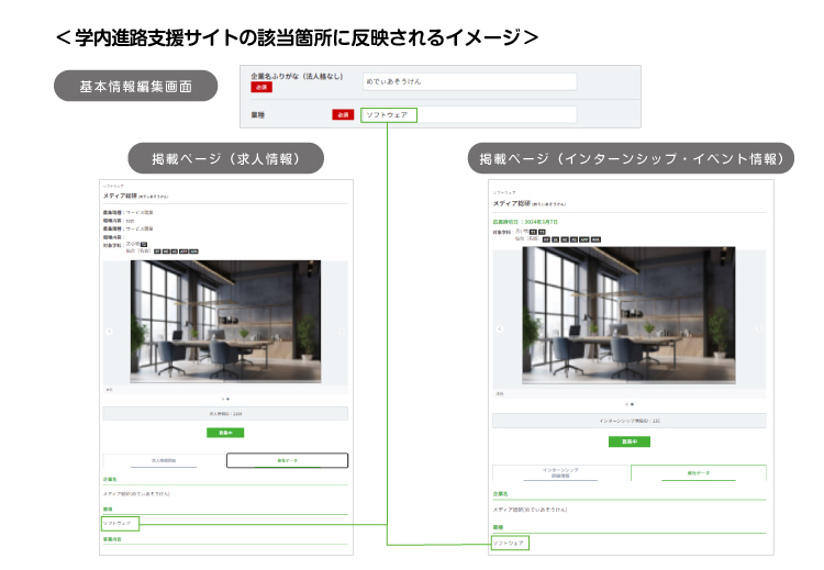 学内進路支援サイトの該当箇所に反映されるイメージ 基本情報編集画面　掲載ページ（求人情報） 掲載ページ（インターンシップ・イベント情報）