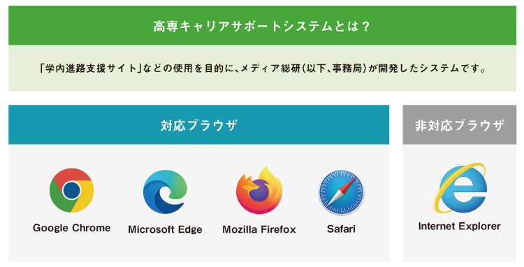 高専キャリアサポートシステムとは？ 「学内進路支援サイト」などの使用を目的に、メディア総研（以下、事務局）が開発したシステムです。 対応ブラウザ Google Chrome Microsoft Edge Mozilla Firefox Safari 非対応ブラウザ Internet Explorer