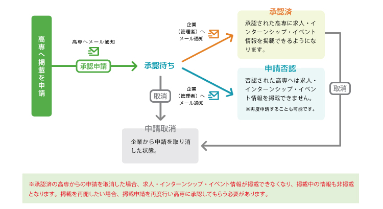 高専へ掲載を申請 高専へメール通知 承認申請 承認待ち 企業（管理者）へメール通知 承認済 承認された高専に求人・インターンシップ・イベント情報を掲載できるようになります。申請否認 否認された高専へは求人・インターンシップ・イベント情報を掲載できません。※再度申請することも可能です。 取消 申請取消 企業から申請を取り消した状態。※承認済の高専からの申請を取消した場合、求人・インターンシップ・イベント情報が掲載できなくなり、掲載中の情報も非掲載となります。掲載を再開したい場合、掲載申請を再度行い高専に承認してもらう必要があります。