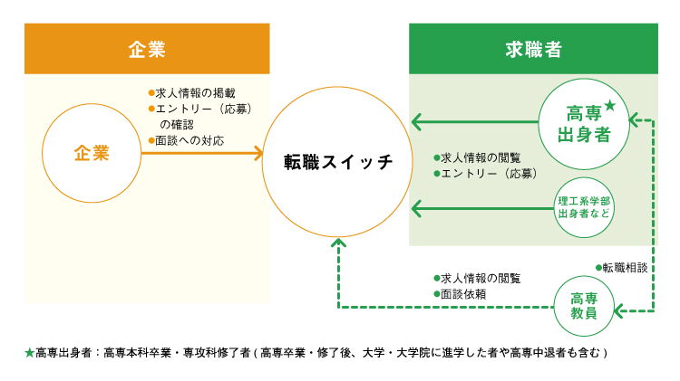 企業 求人情報の掲載 エントリー（応募）の確認 面談への対応 転職スイッチ 求職者 高専出身者 求人情報の閲覧 エントリー（応募） 理工系学部出身者など 高専教員 転職相談 求人情報の閲覧 面談依頼  高専出身者：高専本科卒業・専攻科修了者(高専卒業・修了後、大学・大学院に進学した者や高専中退者も含む) 