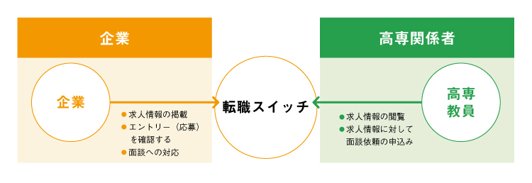 企業 求人情報の掲載 エントリー（応募）を確認する 面談への対応 転職スイッチ 高専関係者 高専教員 求人情報の閲覧 求人情報に対して面談依頼の申込み