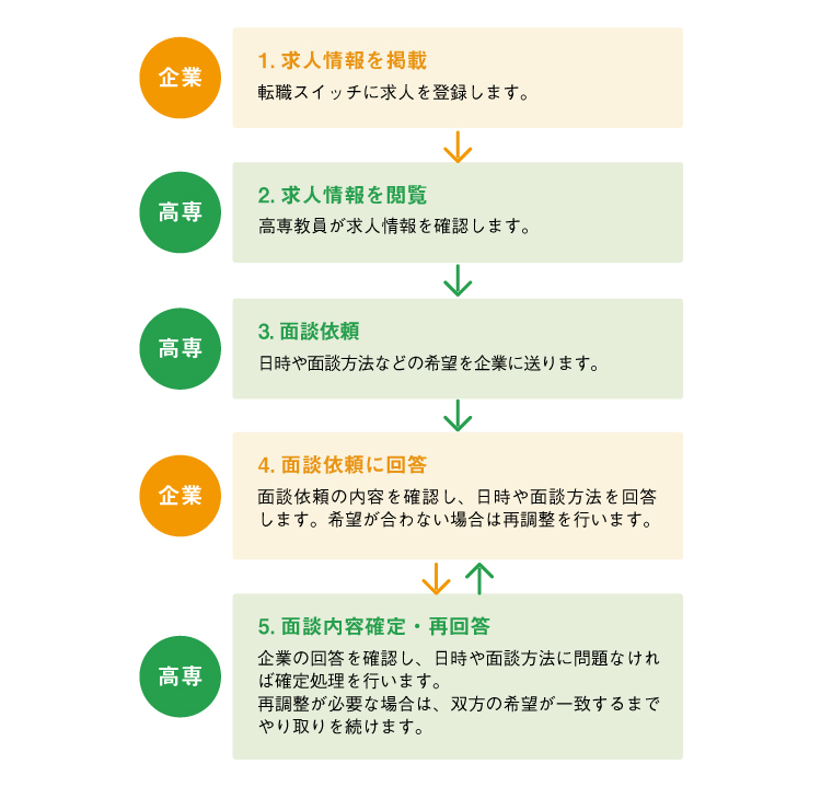 企業 1.求人情報を掲載 転職スイッチに求人を登録します。 高専 2.求人情報を閲覧 高専教員が求人情報を確認します。 3.面談依頼 日時や面談方法などの希望を企業に送ります。 4.面談依頼に回答 面談依頼の内容を確認し、日時や面談方法を回答します。希望が合わない場合は再調整を行います。 5.面談内容確定・再回答 企業の回答を確認し、日時や面談方法に問題なければ確定処理を行います。再調整が必要な場合は、双方の希望が一致するまでやり取りを続けます。