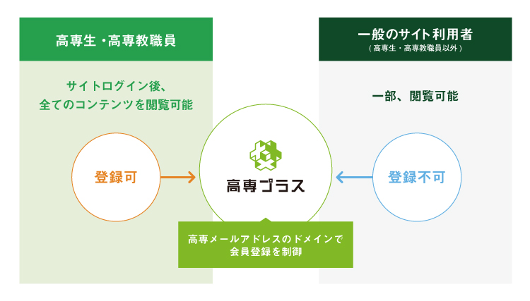 高専生・高専教職員 サイトログイン後、全てのコンテンツを閲覧可能 一般のサイト利用者 高専生・高専教職員以外 一部、閲覧可能 登録可 登録不可 高専メールアドレスのドメインで会員登録を制御