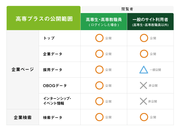 高専プラスの公開範囲 高専生・高専教職員 ログインした場合 一般のサイト利用者 高専生・高専教職員以外 企業ページ 企業検索 トップ 企業データ 採用データ OBOGデータ インターンシップ・イベント情報 検索データ 公開 一部公開 非公開