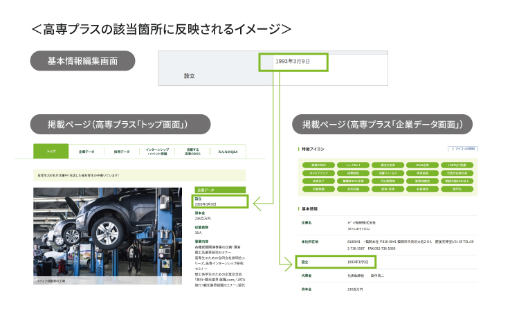 高専プラス 該当箇所 反映 イメージ 基本情報 編集画面 掲載イメージ トップ画面 企業データ画面