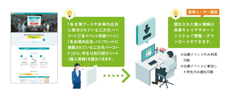 「各企業ブースや会場内広告に掲示されている二次元バーコード」「各イベント特設ページ」「各会場内広告、パンフレットに掲載されている二次元バーコード」から、学生は自己紹介シート（個人情報）を提出できます。
提出された個人情報は高専キャリアサポートシステムで閲覧・ダウンロードができます。
管理ユーザー限定
※出展イベントのみ利用可能
※出展イベントに参加した学生のみ提出可能