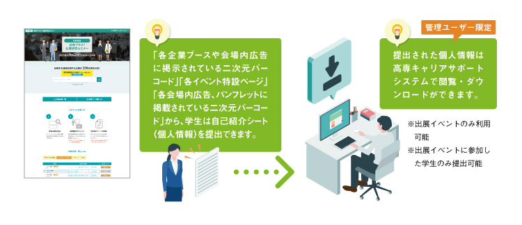 「各企業ブースや会場内広告に掲示されている二次元バーコード」「各イベント特設ページ」「各会場内広告、パンフレットに掲載されている二次元バーコード」から、学生は自己紹介シート（個人情報）を提出できます。
提出された個人情報は高専キャリアサポートシステムで閲覧・ダウンロードができます。
管理ユーザー限定
※出展イベントのみ利用可能
※出展イベントに参加した学生のみ提出可能
