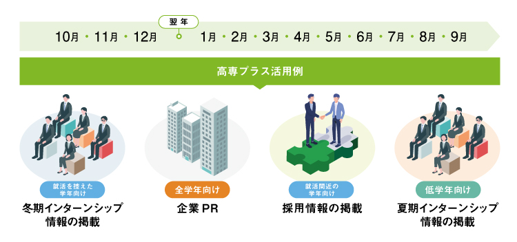 10月 11月 12月 1月 2月 3月 4月 5月 6月 7月 8月 9月 就活を控えた学年向け 冬期インターンシップ情報の掲載 全学年向け 企業PR 就活間近の学年向け 採用情報の掲載 低学年向け 夏期インターンシップ情報の掲載