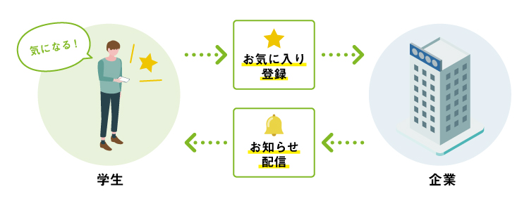 学生 気になる 企業 お気に入り登録 お知らせ配信