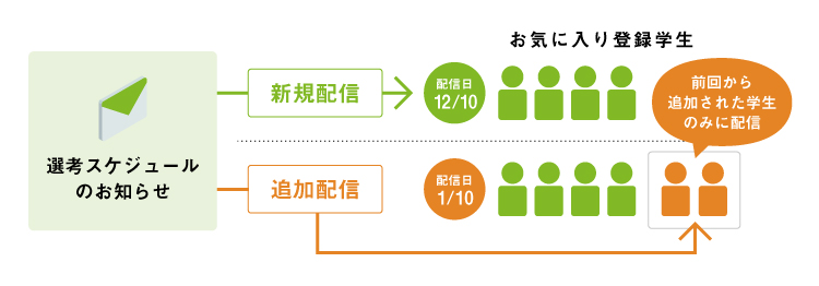 選考スケジュールのお知らせ 新規配信 配信日12/10 お気に入り登録学生 追加配信 配信日1/10 前回から追加された学生のみに配信