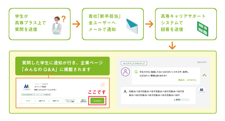 学生 高専プラス 質問 送信 貴社 新卒担当 全ユーザー メール 通知 高専キャリアサポートシステム 回答 通知 企業ページ みんなのQ&A