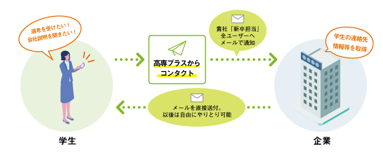 学生 選考を受けたい 会社説明を聞きたい 企業 学生の連絡先情報等を取得 高専プラスからコンタクト 貴社「新卒担当」全ユーザーへメールで通知 メールを直接送付。以後は自由にやりとり可能