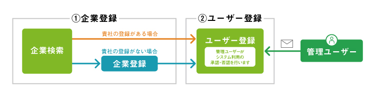 登録の流れ 企業登録 企業検索 貴社の登録がある場合 貴社の登録がない場合 企業登録 ユーザー登録 管理ユーザー 管理ユーザーがシステム利用の承認・否認を行います