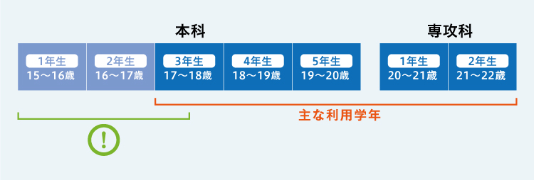 本科 1年生 15～16歳 2年生 16～17歳 3年生 17～18歳 4年生 18～19歳 5年生 19～20歳 専攻科 1年生 20～21歳 2年生 21～22歳 主な利用学年