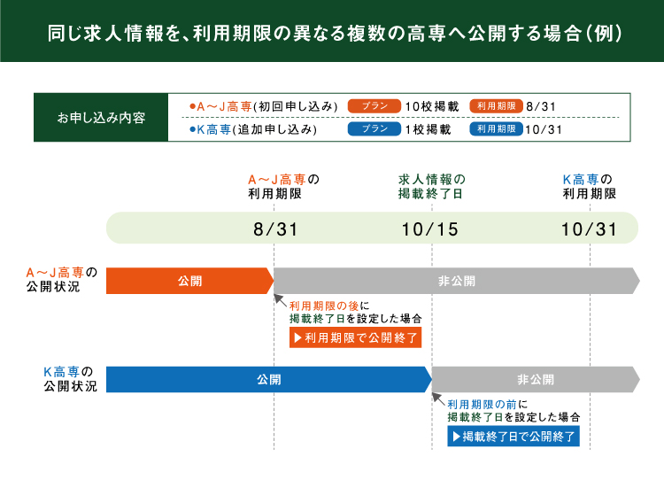 同じ求人情報を、利用期限の異なる複数の高専へ公開する場合（例） お申し込み内容  ●A～J高専(初回申し込み) 10校掲載 8/31 ●K高専(追加申し込み)  1校掲載 10/31 A～J高専利用期限 求人情報の掲載終了日 利用期限の前に掲載終了日を設定した場合 ▶掲載終了日で公開終了 非公開