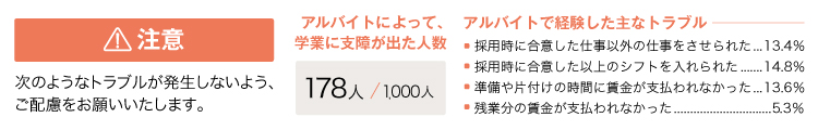 注意 次のようなトラブルが発生しないよう、ご配慮をお願いいたします。 アルバイトによって、学業に支障が出た人数 178人/1,000人 アルバイトで経験した主なトラブル 採用時に合意した仕事以外の仕事をさせられた 13.4％ 採用時に合意した以上のシフトを入れられた 14.8％ 準備や片付けの時間に賃金が支払われなかった 13.6％ 残業分の賃金が支払われなかった 5.3％