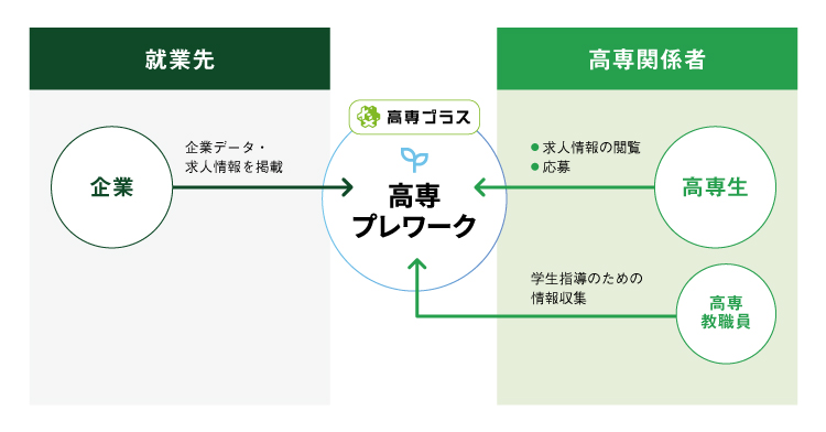 高専プラス 高専プレワーク 就業先 企業 企業データ・求人情報を掲載 高専関係者 高専生 求人情報の閲覧 応募 高専教職員 学生指導のための情報収集