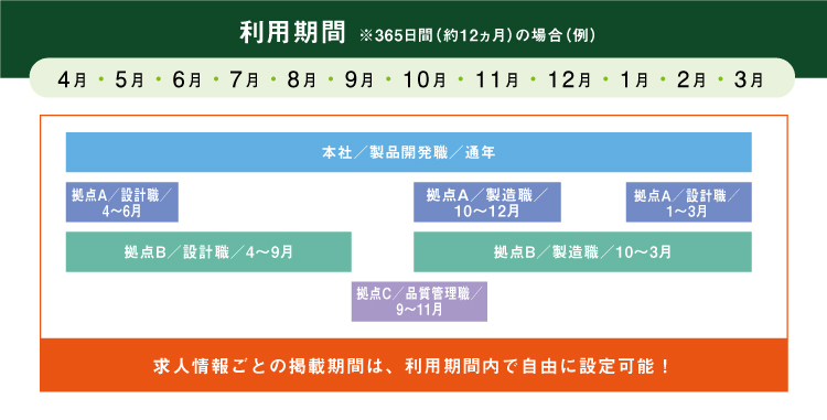 利用期間 ※365日間（約12ヵ月）の場合（例） 4月 5月 6月 7月 8月 9月 10月 11月 12月 1月 2月 3月 本社／製品開発職／通年 拠点A／設計職／4～6月 拠点A／製造職／10～12月 拠点A／設計職／1～3月 拠点B／設計職／4～9月 拠点B／製造職／10～3月 拠点C／品質管理職／9～11月 求人情報ごとの掲載期間は、利用期間内で自由に設定可能！