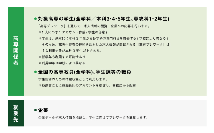 高専関係者 対象高専の学生(全学科／本科3・4・5年生、専攻科1・2年生) 「高専プレワーク」を通じて、求人情報の閲覧・企業への応募を行います。 ※1人につき1アカウント作成(学生の任意) ※学生は、基本的に本科3年生から各学科の専門科目を履修する(学校により異なる)。 そのため、高専生特有の技術を活かした求人情報が掲載される「高専プレワーク」は、主な利用対象が本科3年生以上である。 ※低学年も利用する可能性あり ※利用学年は学校により異なる 全国の高専教員(全学科)、学生課等の職員 学生指導のための情報収集として利用します。 ※各高専ごとに教職員用のアカウントを準備し、事務局から配布 企業 企業データや求人情報を掲載し、学生に向けてプレワークを募集します。