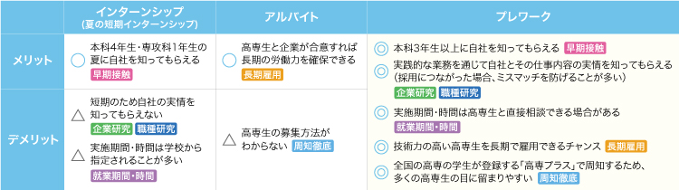 インターンシップ アルバイト プレワーク メリット デメリット 本科4年生・専攻科1年生の夏に自社を知ってもらえる 早期接触 短期のため自社の実情を知ってもらえない 企業研究 職種研究 実施期間・時間は学校から指定されることが多い 就業期間・時間 高専生と企業が合意すれば長期の労働力を確保できる 長期雇用 高専生の募集方法がわからない 周知徹底 本科3年生以上に自社を知ってもらえる 早期接触 実践的な業務を通じて自社とその仕事内容の実情を知ってもらえる（採用につながった場合、ミスマッチを防げることが多い） 企業研究 職種研究 実施期間・時間は高専生と直接相談できる場合がある 就業期間・時間 技術力の高い高専生を長期で雇用できるチャンス 長期雇用 全国の高専の学生が登録する「高専プラス」で周知するため、多くの高専生の目に留まりやすい 周知徹底