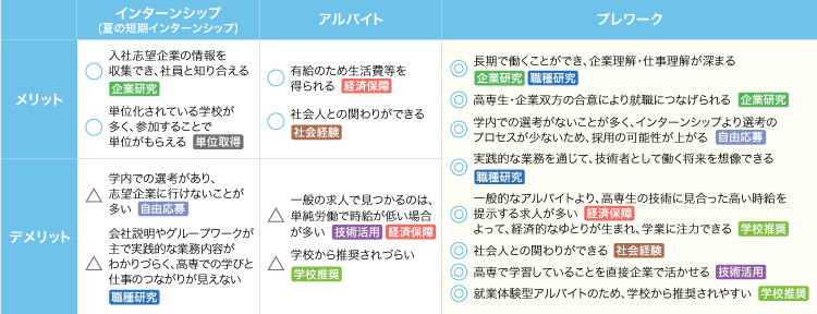 インターンシップ アルバイト プレワーク メリット デメリット 入社志望企業の情報を収集でき、社員と知り合える 企業研究 単位化されている学校が多く、参加することで単位がもらえる 単位取得 学内での選考があり、志望企業に行けないことが多い 自由応募 会社説明やグループワークが主で実践的な業務内容がわかりづらく、高専での学びと仕事のつながりが見えない 職種研究 有給のため生活費等を得られる 経済保障 社会人との関わりができる 社会経験 一般の求人で見つかるのは、単純労働で時給が低い場合が多い 技術活用 経済保障 学校から推奨されづらい 学校推奨 長期で働くことができ、企業理解・仕事理解が深まる 企業研究 職種研究 高専生・企業双方の合意により就職につなげられる 企業研究 学内での選考がないことが多く、インターンシップより選考のプロセスが少ないため、採用の可能性が上がる 自由応募 実践的な業務を通じて、技術者として働く将来を想像できる 職種研究 一般的なアルバイトより、高専生の技術に見合った高い時給を提示する求人が多い 経済保障 よって、経済的なゆとりが生まれ、学業に注力できる 学校推奨 社会人との関わりができる 社会経験 高専で学習していることを直接企業で活かせる 技術活用 就業体験型アルバイトのため、学校から推奨されやすい 学校推奨