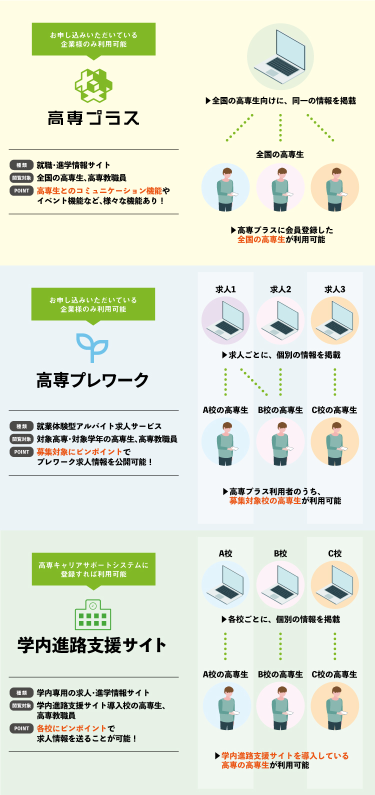 高専プラス 種類 就職・進学情報サイト 閲覧対象 全国の高専生、高専教職員 POINT 高専生とのコミュニケーション機能やイベント機能など、様々な機能あり！　お申し込みいただいている企業様のみ利用可能　▶全国の高専生向けに、同一の情報を掲載 全国の高専生 ▶高専プラスに会員登録した全国の高専生が利用可能　高専プレワーク 種類 就業体験型アルバイト求人サービス 閲覧対象 対象高専・対象学年の高専生、高専教職員 POINT 募集対象にピンポイントでプレワーク求人情報を公開可能！ お申し込みいただいている企業様のみ利用可能 求人1 求人2 求人3 ▶求人ごとに、個別の情報を掲載 A校の高専生 B校の高専生 C校の高専生　▶高専プラス利用者のうち、募集対象校の高専生が利用可能　学内進路支援サイト 種類 学内専用の求人・進学情報サイト 閲覧対象 学内進路支援サイト導入校の高専生、高専教職員 POINT 各校にピンポイントで求人情報を送ることが可能！　高専キャリアサポートシステムに登録すれば利用可能 A校 B校 C校 ▶各校ごとに、個別の情報を掲載 A校の高専生 B校の高専生 C校の高専生 ▶学内進路支援サイトを導入している高専の高専生が利用可能