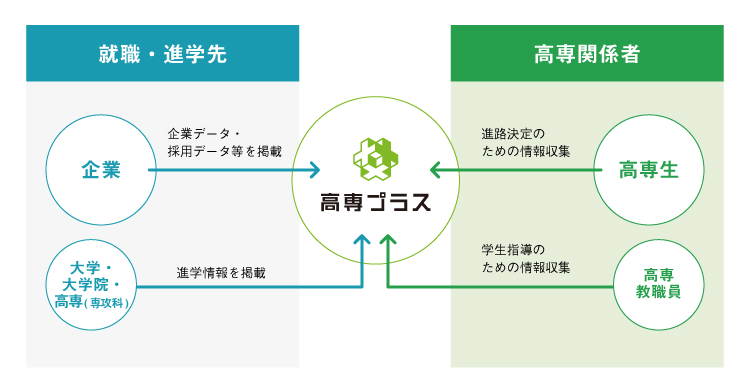 就職・進学先 企業 企業データ・採用データ等を掲載 大学・大学院・高専（専攻科） 進学情報を掲載 高専プラス 高専関係者 進路決定のための情報収集 高専生 学生指導のための情報収集 高専教職員