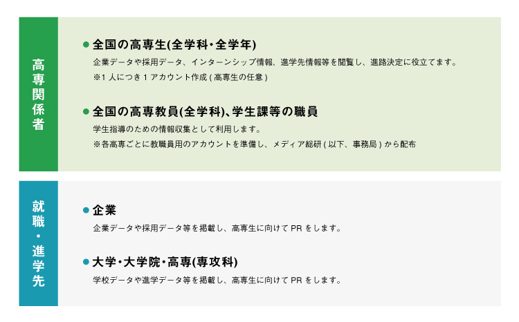 高専関係者 全国の高専生(全学科・全学年) 企業データや採用データ、インターンシップ情報、進学先情報等を閲覧し、進路決定に役立てます。※1人につき1アカウント作成(高専生の任意) 全国の高専教員(全学科)、学生課等の職員 学生指導のための情報収集として利用します。※各高専ごとに教職員用のアカウントを準備し、事務局から配布 就職・進学先 企業 企業データや採用データ等を掲載し、高専生に向けてPRをします。 大学・大学院・高専（専攻科） 学校データや進学データ等を掲載し、高専生に向けてPRをします。