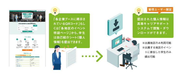 「各企業ブースに掲示されているQRコード」もしくは「各地区のイベント特設ページ」から、学生は自己紹介シート（個人情報）を提出できます。
提出された個人情報は高専キャリアサポートシステムで閲覧・ダウンロードができます。
管理ユーザー限定
※出展地区のみ利用可能
※出展する地区のイベントに参加した学生のみ提出可能