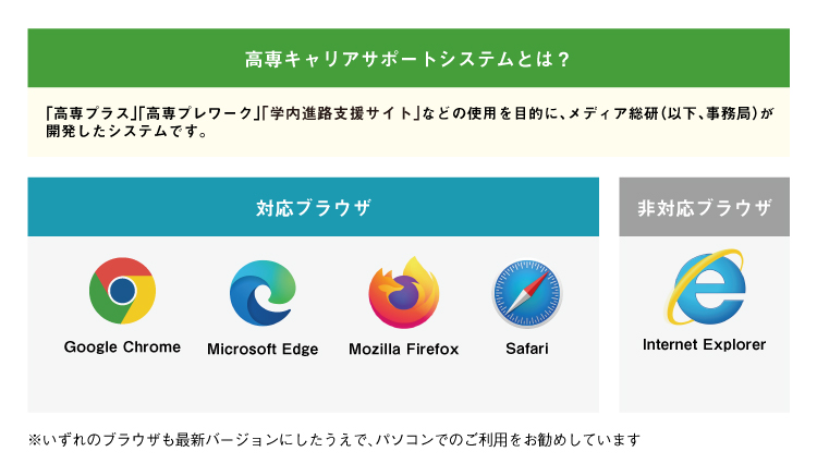高専キャリアサポートシステムとは?
「高専プラス」「高専プレワーク」「学内進路支援サイト」などの使用を目的に、メディア総研(以下、事務局)が開発したシステムです。
対応ブラウザ
Google Chrome
Microsoft Edge
Mozilla Firefox
Safari
非対応ブラウザ
Internet Explorer
※いずれのブラウザも最新バージョンにしたうえで、パソコンでのご利用をお勧めしています