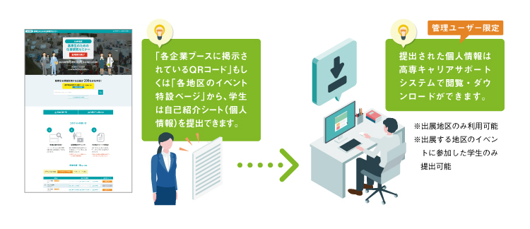 「各企業ブースに掲示されているQRコード」もしくは「各地区のイベント特設ページ」から、学生は自己紹介シート(個人情報)を提出できます。
提出された個人情報は高専キャリアサポートシステムで閲覧・ダウンロードができます。
管理ユーザー限定
※出展地区のみ利用可能
※出展する地区のイベントに参加した学生のみ提出可能